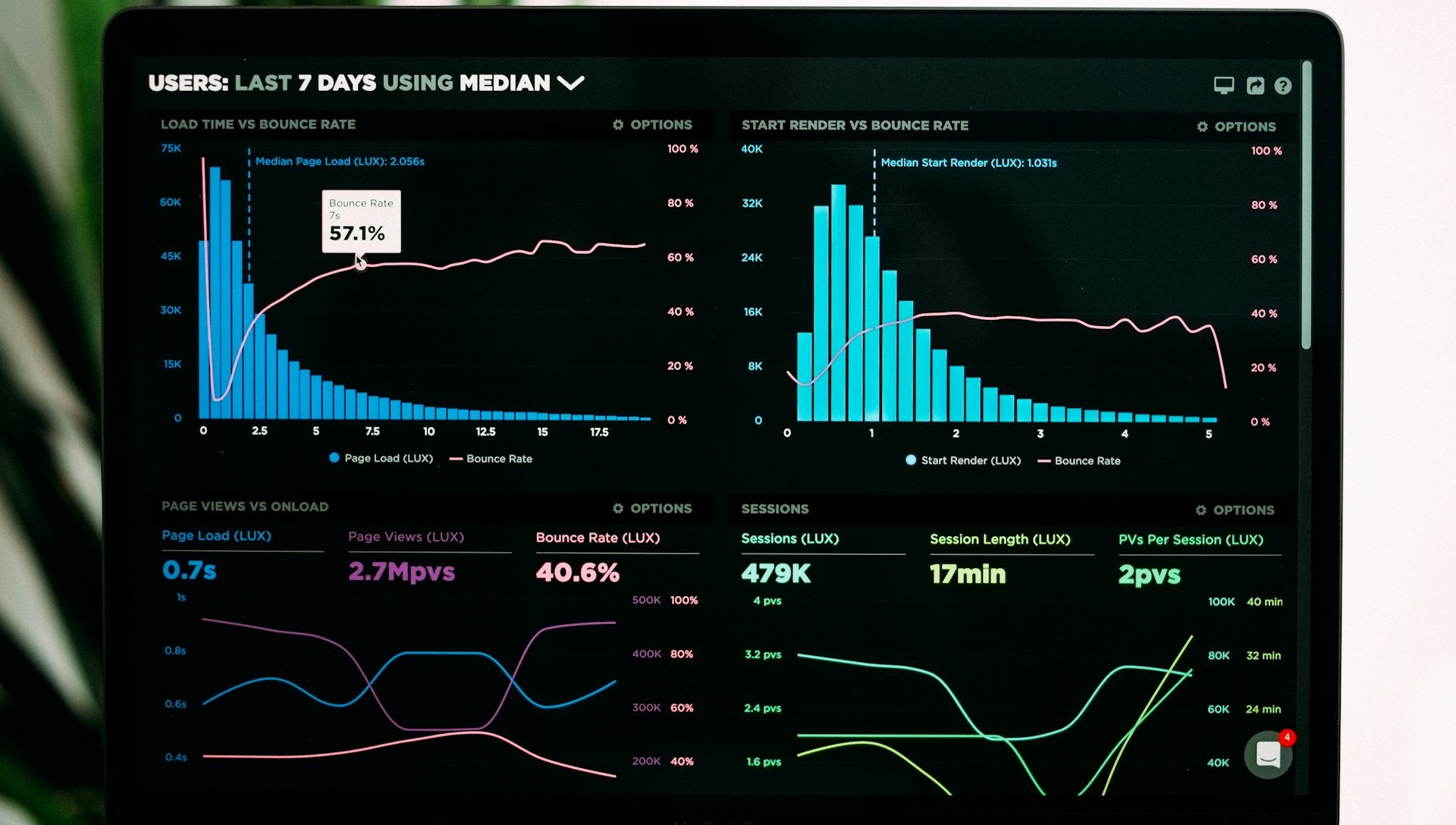 graphs of performance analytics on a laptop screen